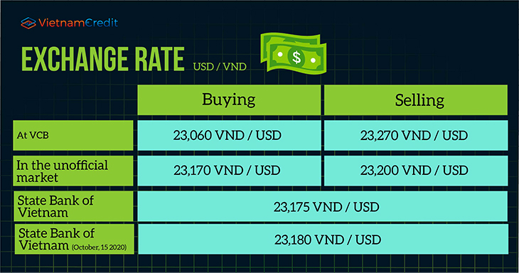 Exchange rate Vietnam USD